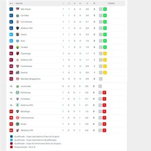 Classificação Série A do Brasileirão 2022 - Sortimentos.com Futebol - Apoio 1XBet Apostas Esportivas