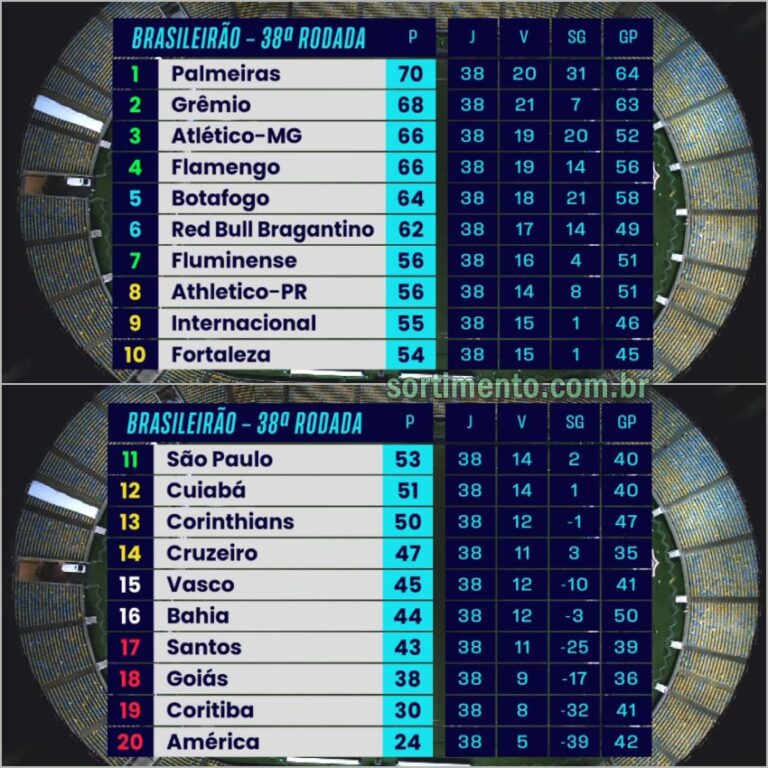 Brasileirão Série A 2023 Tabela de Jogos e Resultados do Campeonato