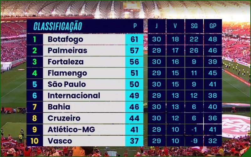 Classificação Série A do Campeonato Brasileiro 2024