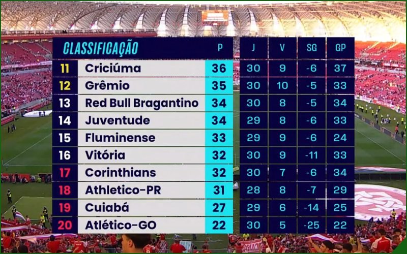 Classificação Série A do Campeonato Brasileiro 2024