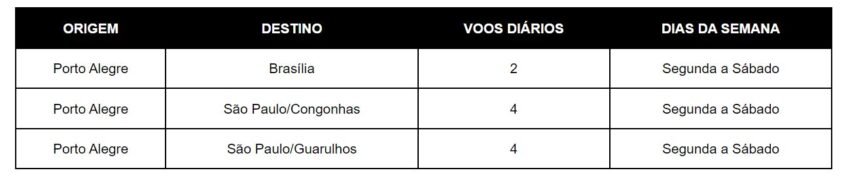 Voos da LATAM no aeroporto Salgado Filho em Porto Alegre