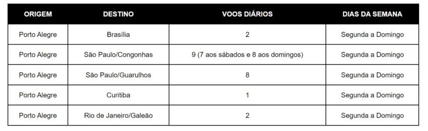 Voos da LATAM no aeroporto Salgado Filho em Porto Alegre