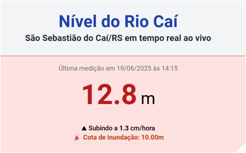 Chuvas no Rio Grande do Sul : Rio Caí da bacia do Guaíba está acima do nível de transbordamento