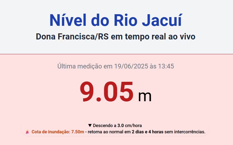 Chuvas no Rio Grande do Sul : Rio Jacuí da bacia do Guaíba está acima do nível de transbordamento