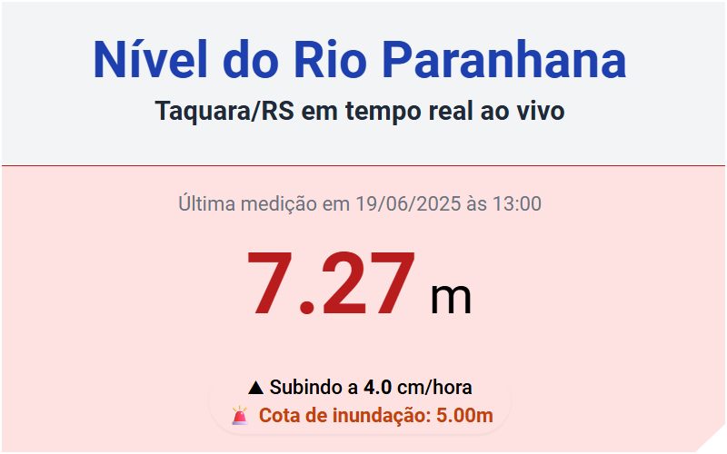Chuvas no Rio Grande do Sul : Rio Paranhana da bacia do Guaíba está acima do nível de transbordamento