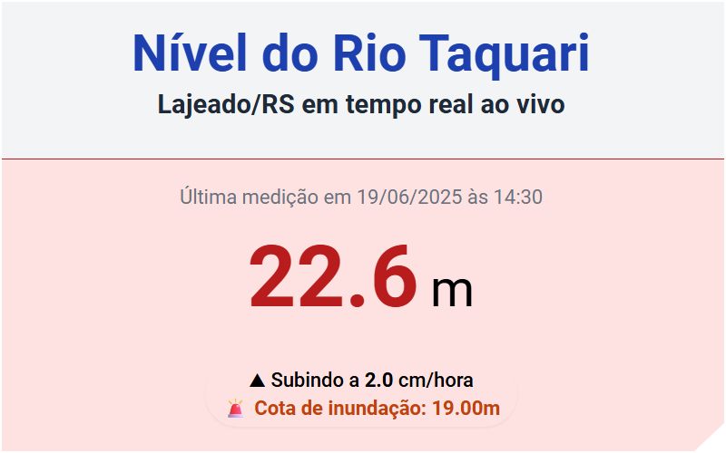 Chuvas no Rio Grande do Sul : Rio Taquara da bacia do Guaíba está acima do nível de transbordamento