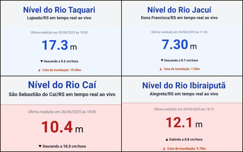 Chuvas no Rio Grande do Sul - Inundação -nível dos rios - sortimento.com.br
