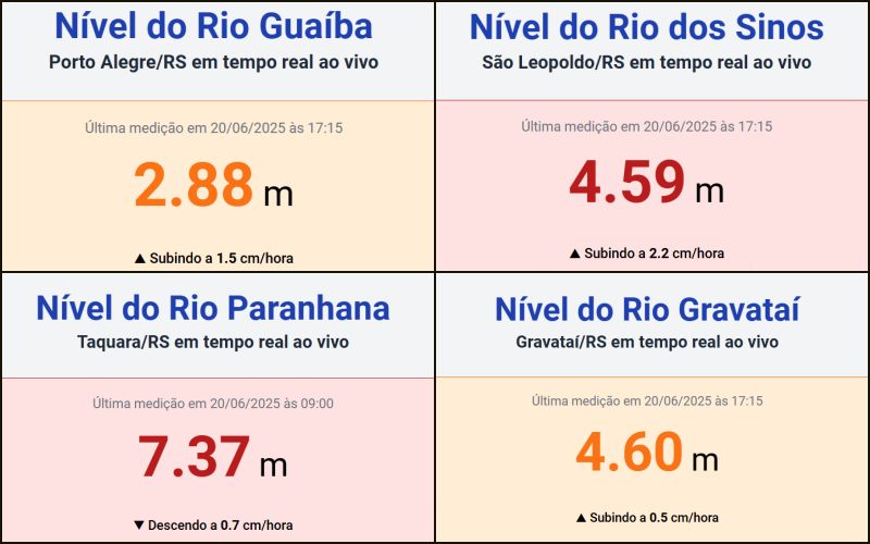 Chuvas no Rio Grande do Sul - Inundação -nível dos rios - sortimento.com.br