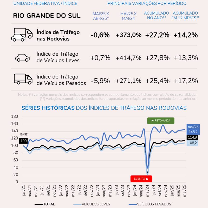 Movimento nas Rodovias do Rio Grande do Sul - Monitor de Tráfego nas Rodovias - Sortimento