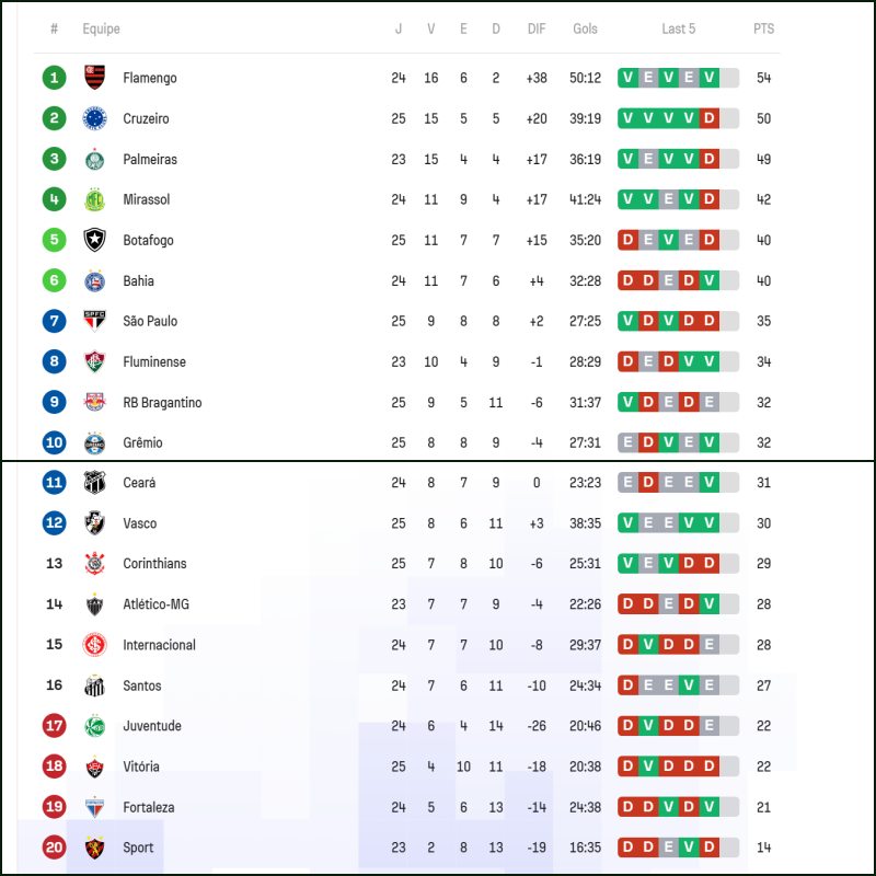 Classificação Brasileirão 2025