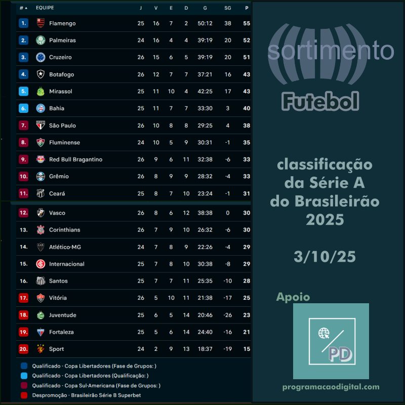Classificação do Série A do Brasileirão 2025 - 26ª Rodada do Campeonato Brasileiro
