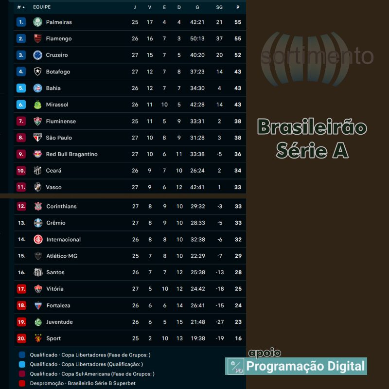 Classificação após os jogos da 27ª rodada da Série A do Brasileirão 2025