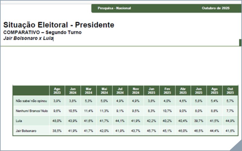 Eleições 2026 para presidente do Brasil -Desempenho na pesquisa ao longo do tempo