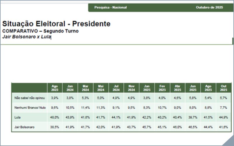 Eleições 2026 para presidente do Brasil -Desempenho na pesquisa ao longo do tempo