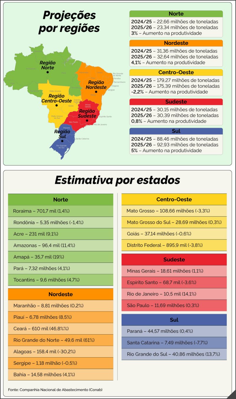 Produção da Safra de Grãos 2026 - Sortimento.com.br