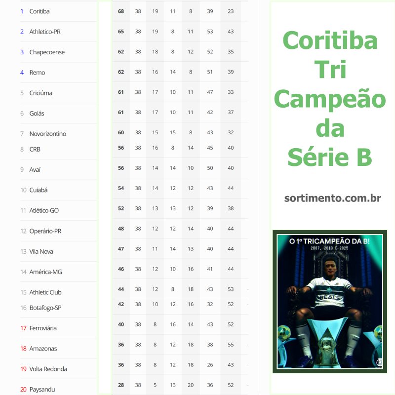 Classificação Final da Serie B do Brasileirão 2025 - sortimento.com.br