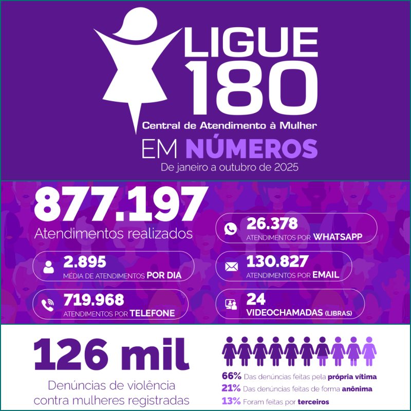 Ligue 180: Central de Atendimento à Mulher - Denúncia de violência de gênero