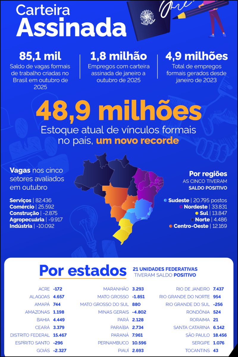 Ministério do Trabalho e Emprego : empregos com carteira assinada no Brasil - sortimento.com.br