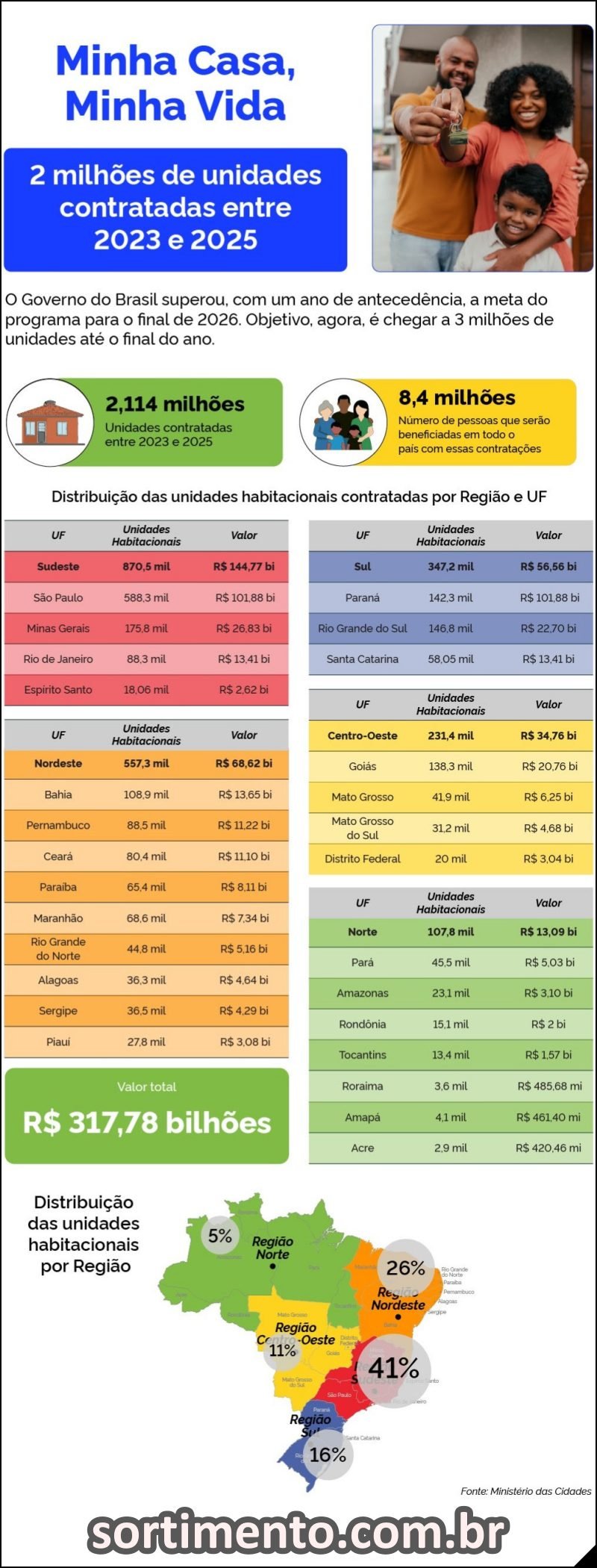 Minha Casa Minha Vida no Brasil - sortimento.com.br