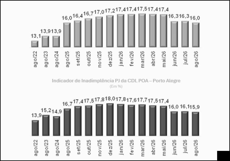 Pesquisa CDL POA - Inadimplência em Porto Alegre 2026