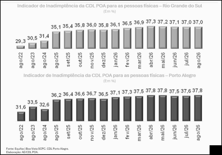 Pesquisa CDL POA - Inadimplência em Porto Alegre 2026